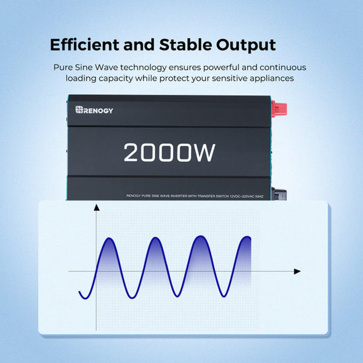 Renogy 2000W Pure Sine Wave Inverter is shown above a waveform graph. Text highlights efficient and stable output using pure sine wave technology, ideal for sensitive electronics.