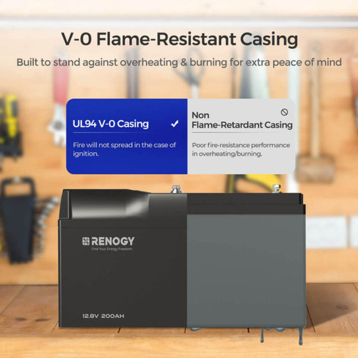 Split-screen comparison of Renogy’s UL94 V-0 rated flame-resistant battery casing versus non-flame-retardant casing. Set on a wooden workbench with tools in the background, emphasizing safety from fire spread.