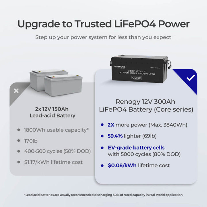 Comparison graphic showing two 12V 150Ah lead-acid batteries versus one Renogy 12V 300Ah LiFePO4 battery from the Core series. Highlights include higher energy output (3840Wh), lower weight, longer lifespan, and reduced lifetime cost.