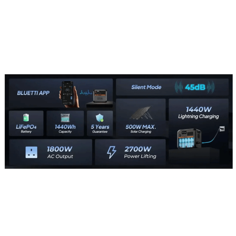 Bluetti AC180P Portable Power Station feature overview graphic showing app control, 1440Wh capacity, 1800W AC output, 2700W power lifting, silent mode at 45dB, 500W solar charging, and 1440W lightning charging, on a white background.