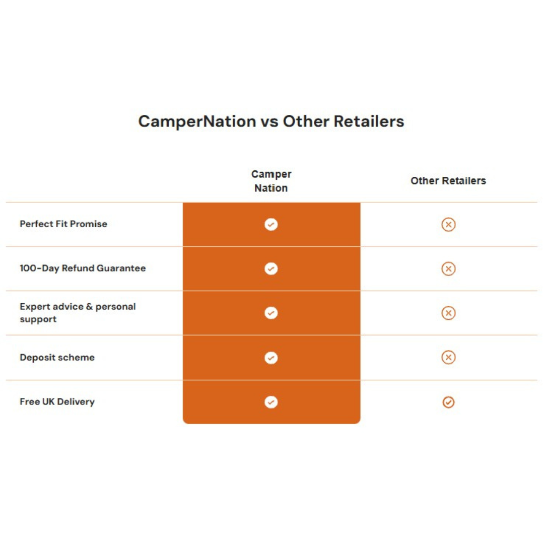 A table diagram showing what campernation offers for the thule panorama room versus other retailers