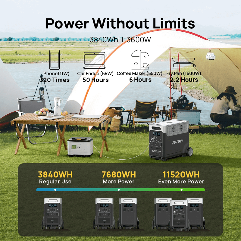 Lifestyle image of the Aferiy P310 powering camping equipment outdoors, with text overlay describing usage hours for various appliances, on a white background.