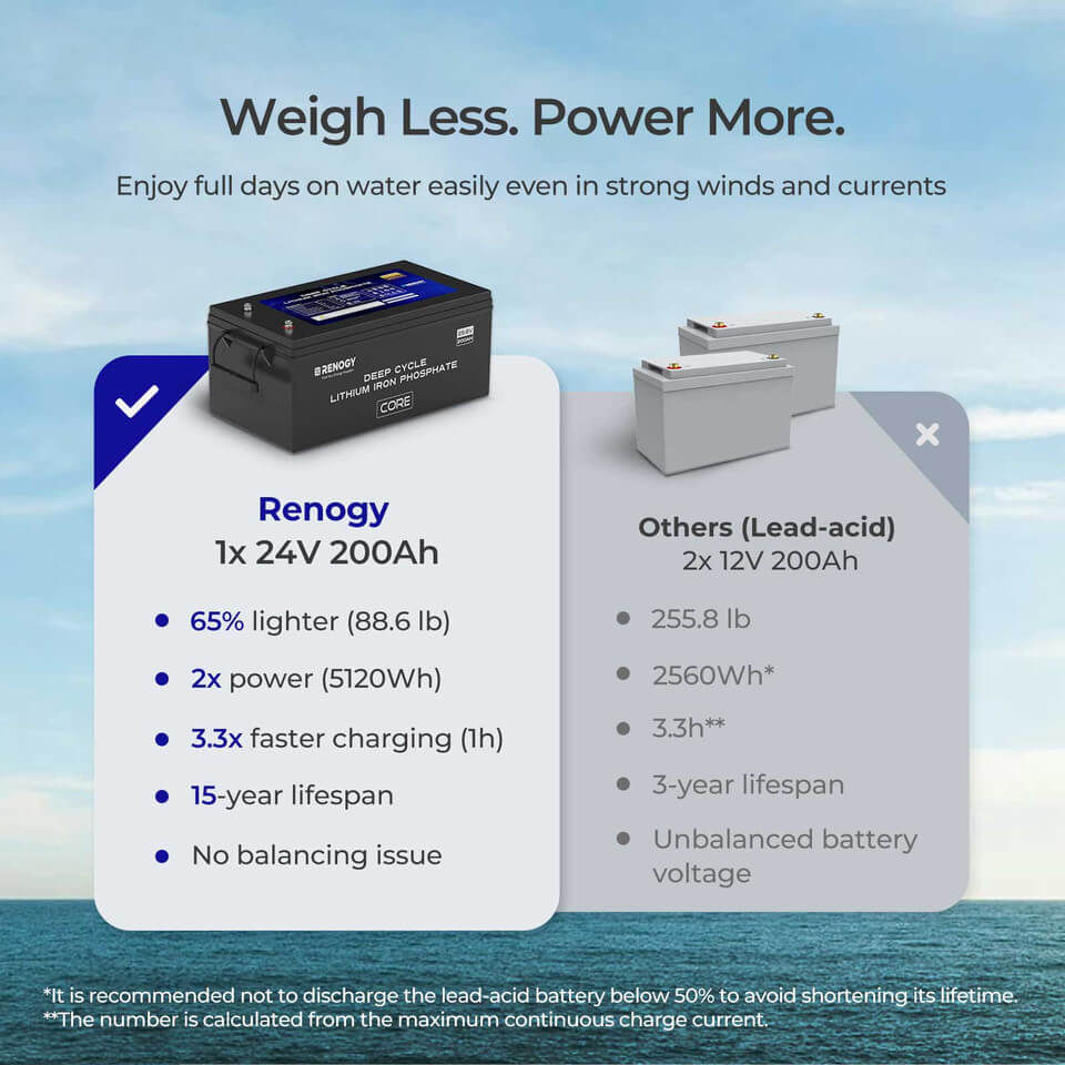 Comparison chart of Renogy 24V 200Ah lithium battery versus two traditional 12V 200Ah lead-acid batteries. Highlights include 65% weight savings, double the power output, faster charging, 15-year lifespan, and balanced voltage.
