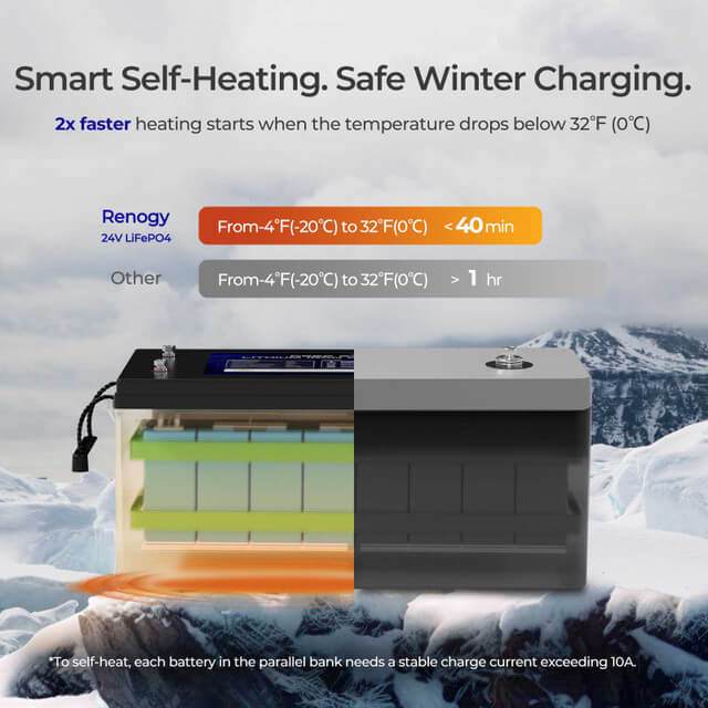 Split view of a Renogy 24V LiFePO4 battery cross-section showing heating mechanism vs. a generic battery. Background features a snowy landscape. Highlights show Renogy heats from -4°F to 32°F in under 40 minutes, compared to over 1 hour for others.